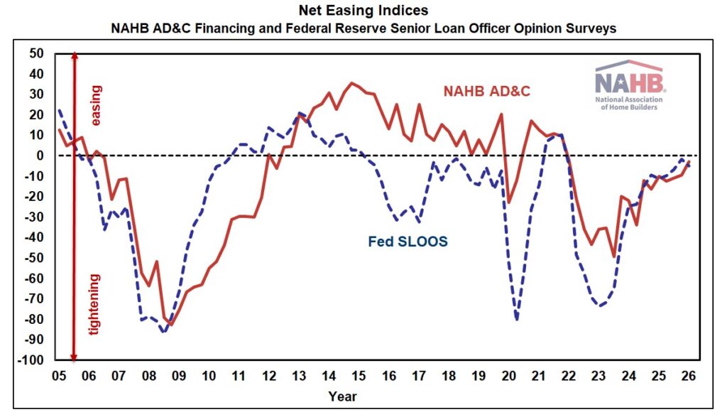 Credit for Builders Tightens in the First Quarter, But Only Slightly – Eye On Housing