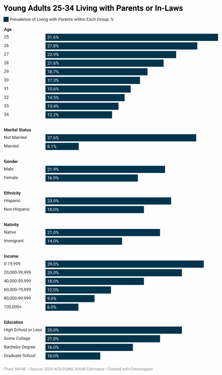 What It Takes to Leave Parental Home – Eye On Housing