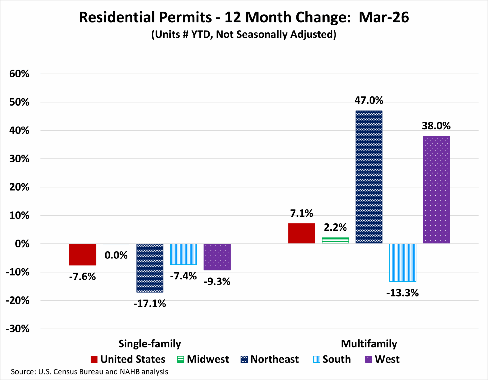 Single-Family Permits Continue to Weaken in Early 2026 – Eye On Housing