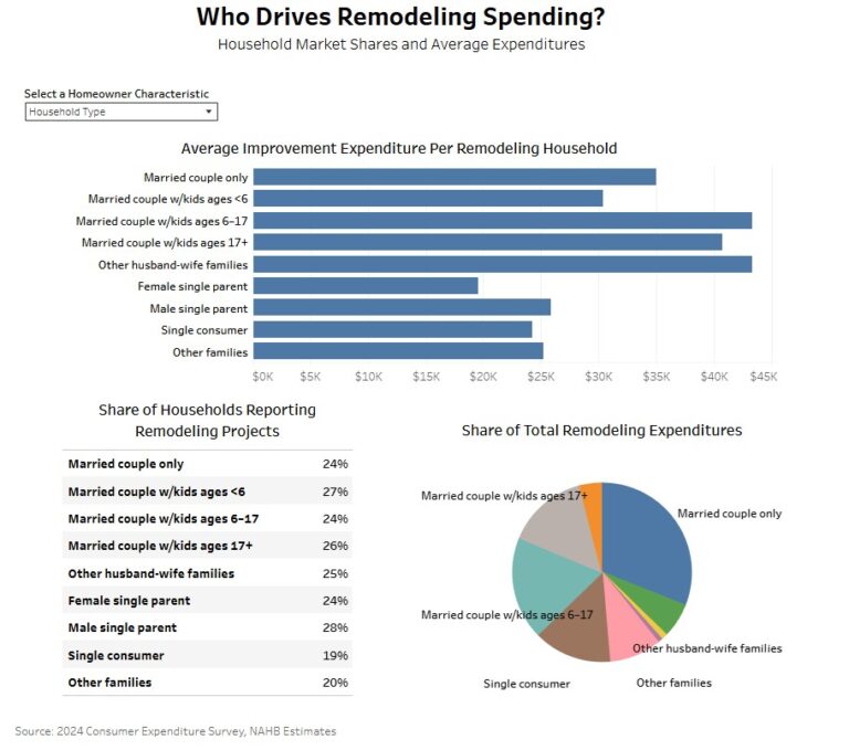 Who Drives Remodeling Spending? – Eye On Housing