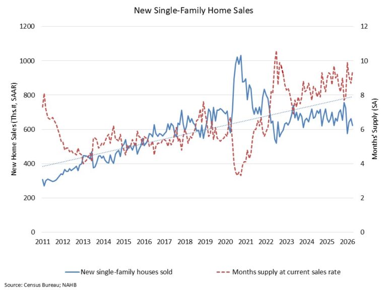 New Home Sales Down in April on Affordability Concerns – Eye On Housing