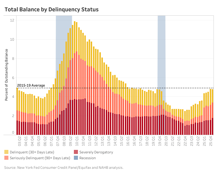 Delinquencies Holds Steady in First Quarter of 2026 – Eye On Housing