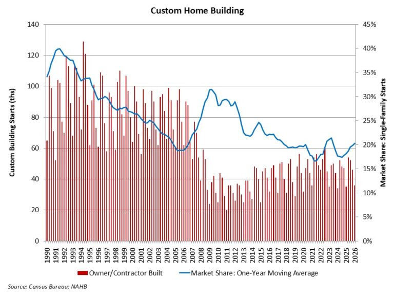 Custom Home Building – A Bright Spot for Construction – Eye On Housing