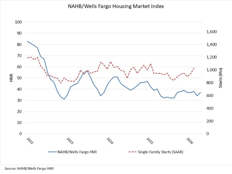 Builder Sentiment Posts Gain in May but Significant Affordability Challenges Persist – Eye