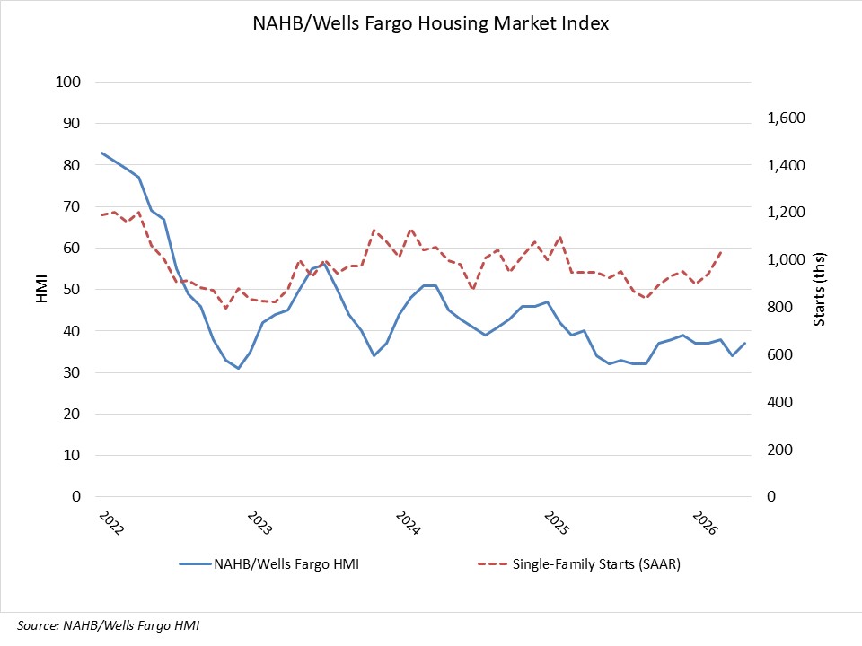 Builder Sentiment Posts Gain in May but Significant Affordability Challenges Persist – Eye