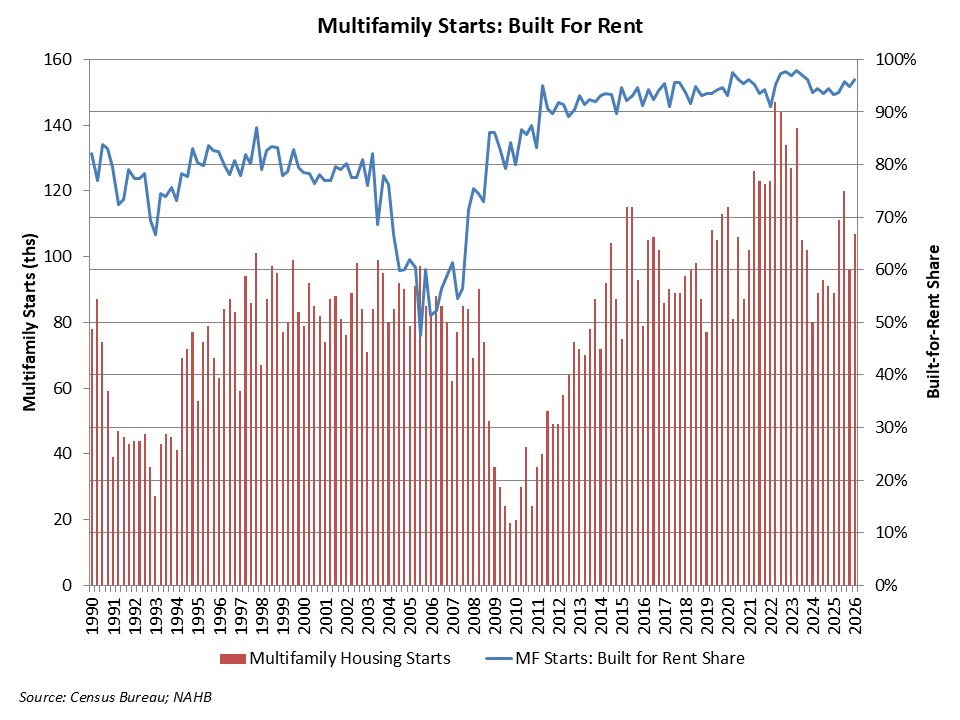 First Quarter 2026 Multifamily Construction Data – Eye On Housing