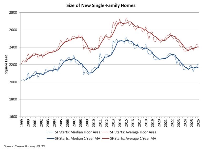 Single-Family Home Size Posts Small Gains – Eye On Housing