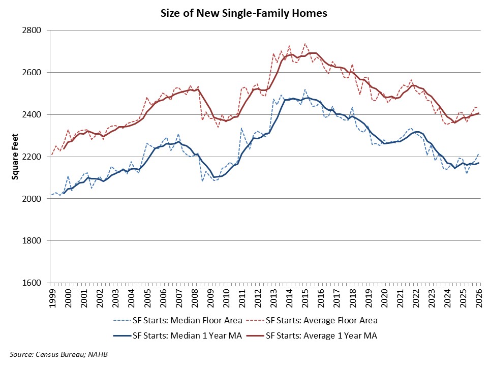 Single-Family Home Size Posts Small Gains – Eye On Housing