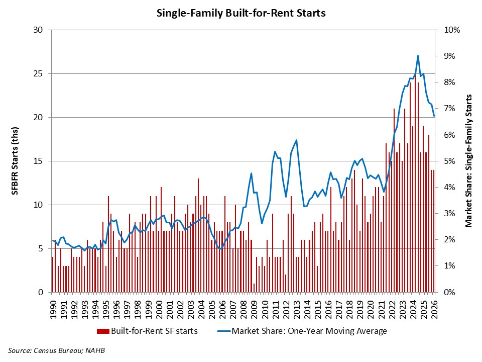 Single-Family Built-to-Rent Slowed at Start of 2026 – Eye On Housing