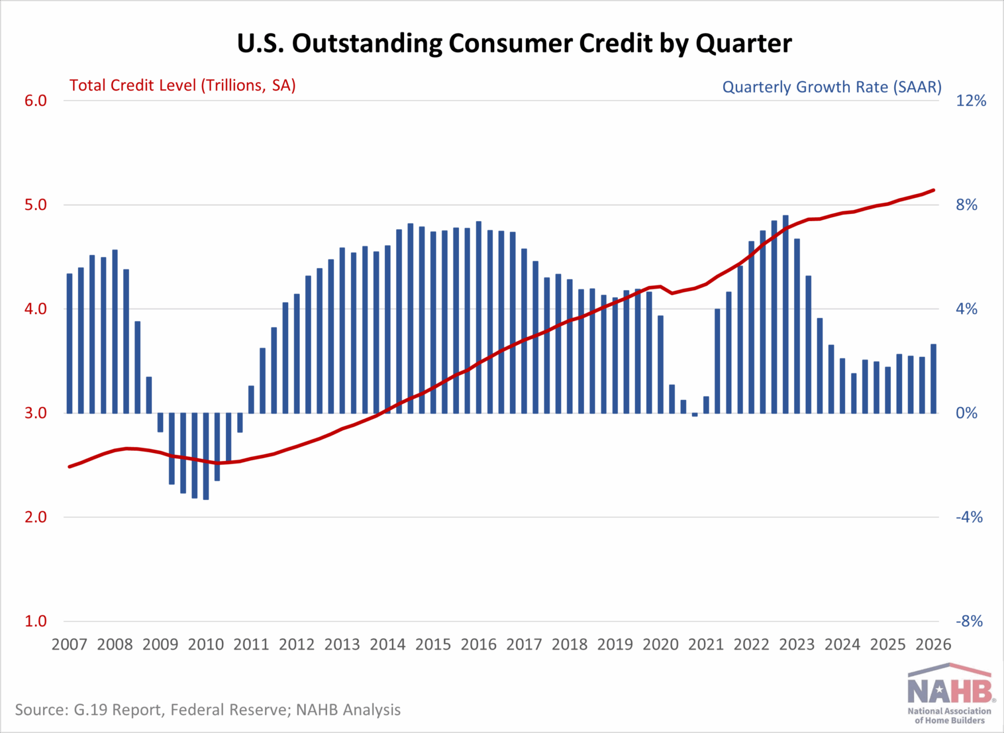 Consumer Credit Accelerated in Q1 2026 – Eye On Housing