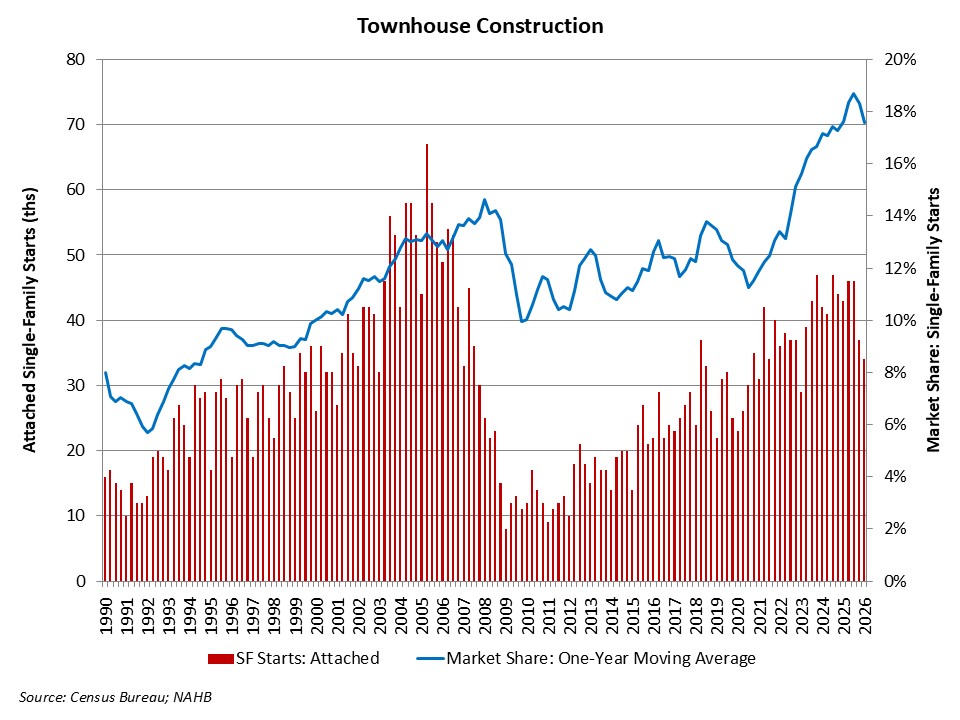 Cyclical Weakness for Townhouse Construction – Eye On Housing