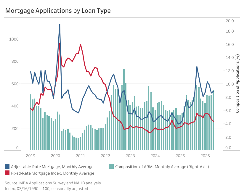 Mortgage Applications Retreat in May, with ARMs Gaining Share – Eye On Housing