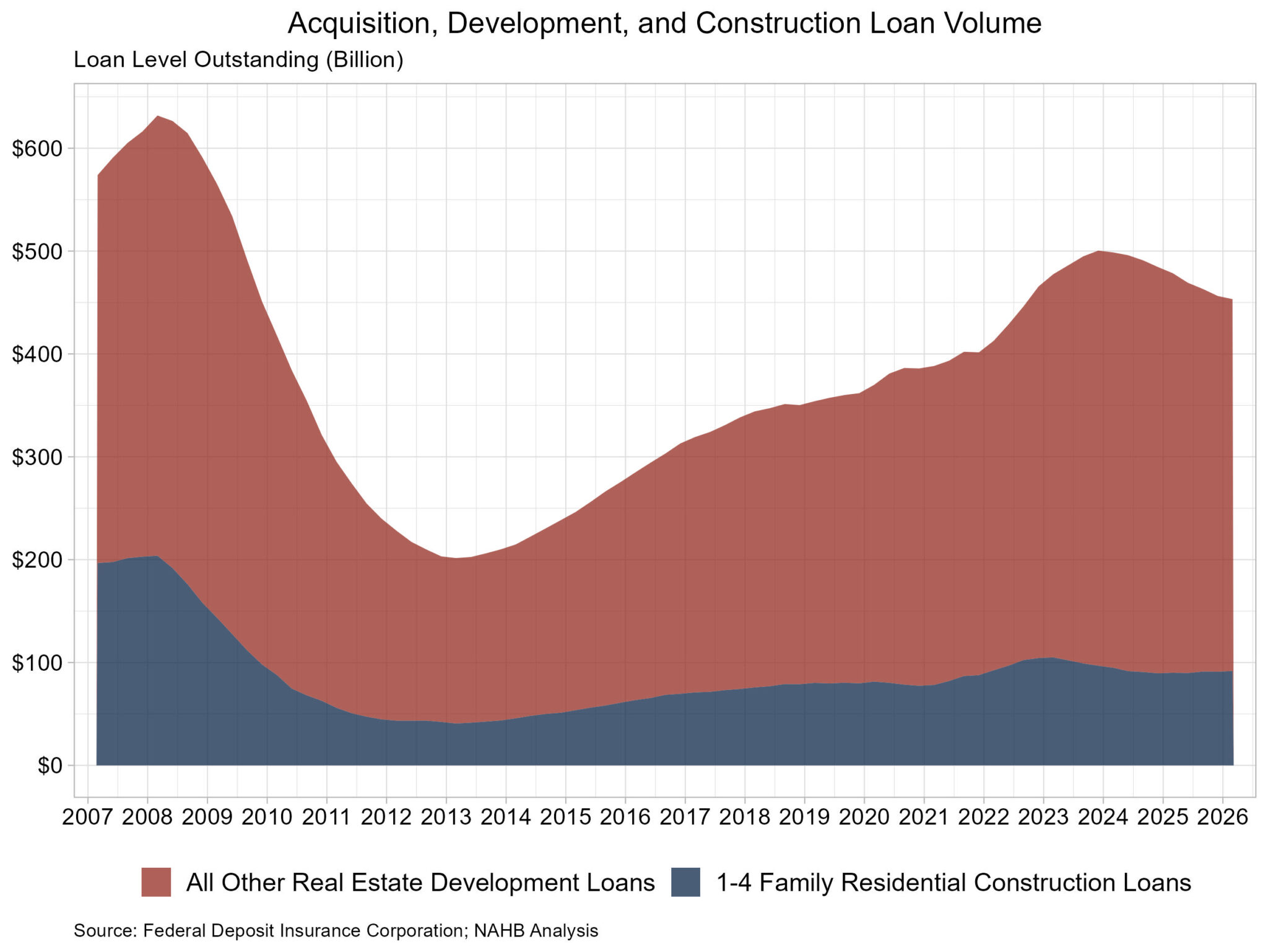 Single-Family AD&C Lending Edges Higher in Q1 – Eye On Housing