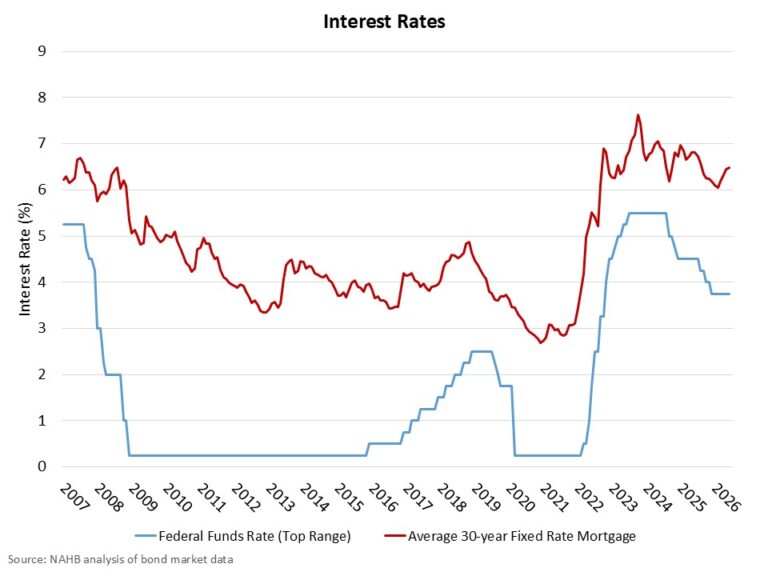 Builder Sentiment Remains Weak Amid Affordability Concerns – Eye On Housing
