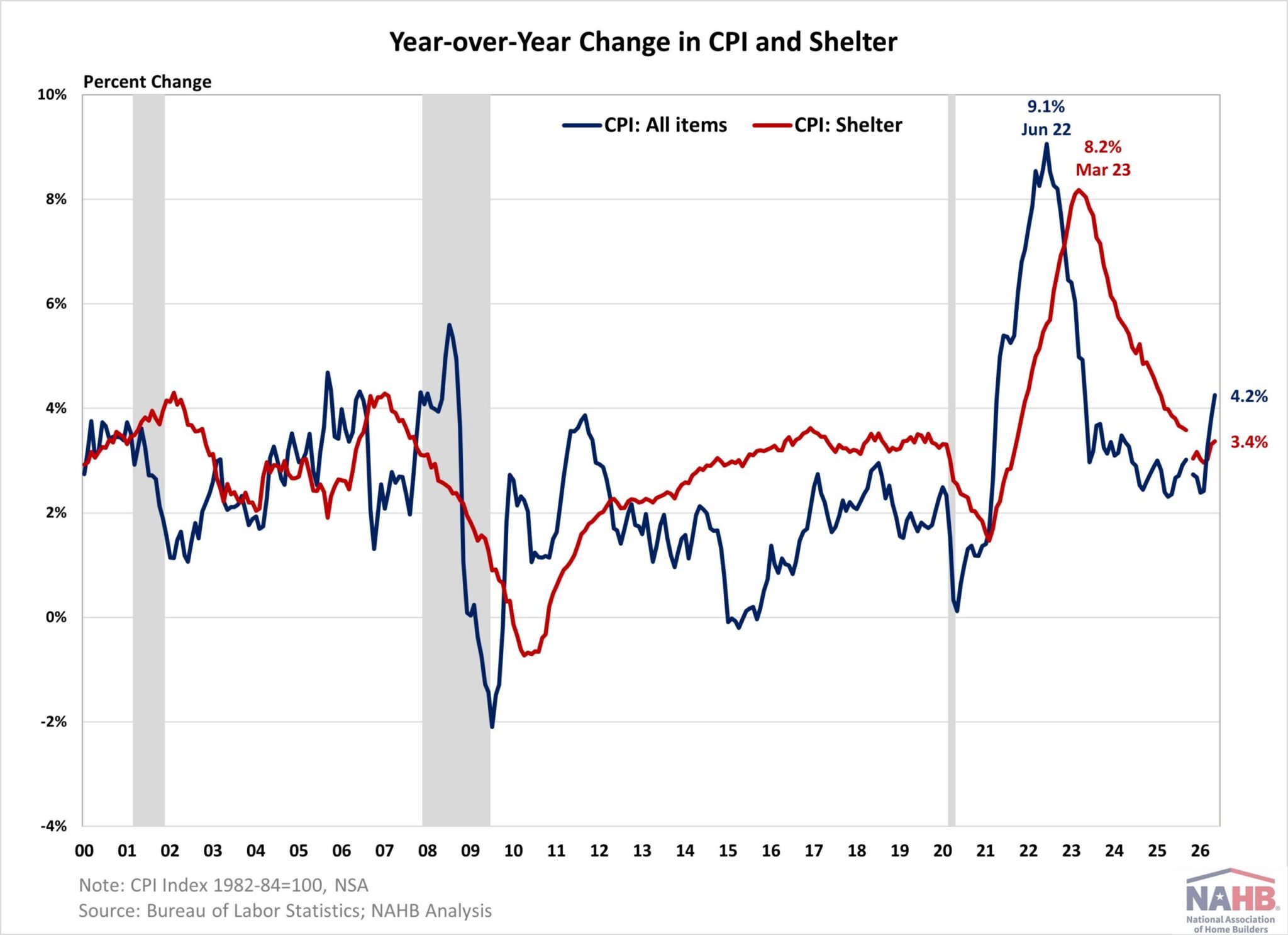 Inflation Surpassed 4% in May – Eye On Housing
