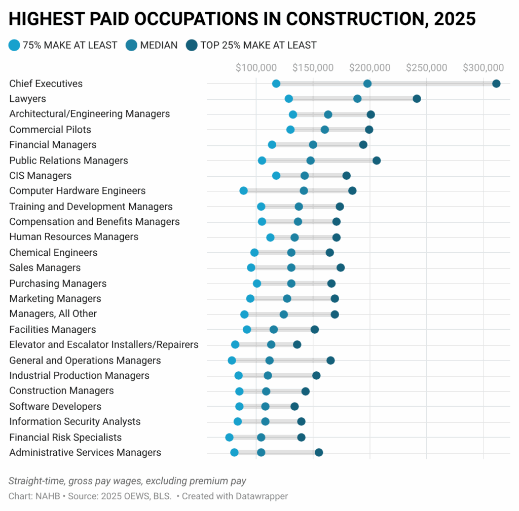 Highest Paid Occupations in Construction in 2025 – Eye On Housing