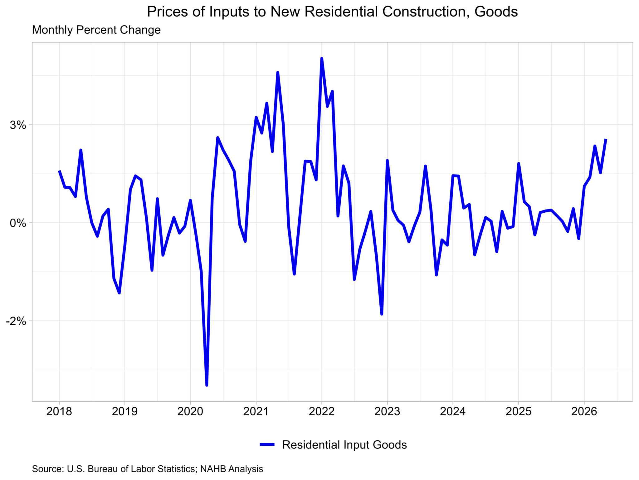 Residential Building Material Prices Rise at Highest Rate In Over Three Years – Eye On