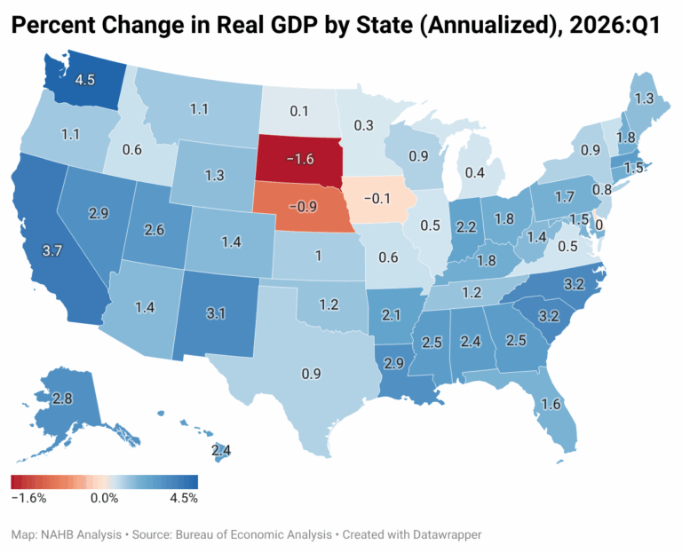 State-Level Economic Growth Strengthened in the First Quarter of 2026 – Eye On Housing