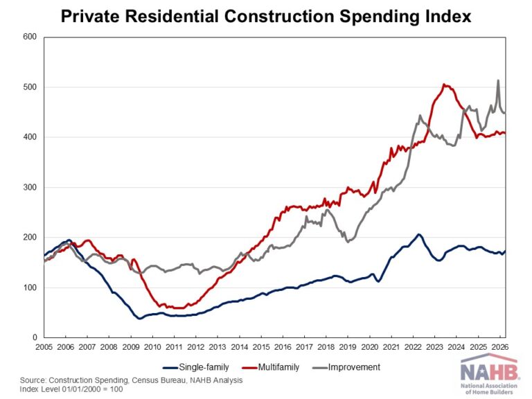 Private Residential Construction Spending Increases in April – Eye On Housing