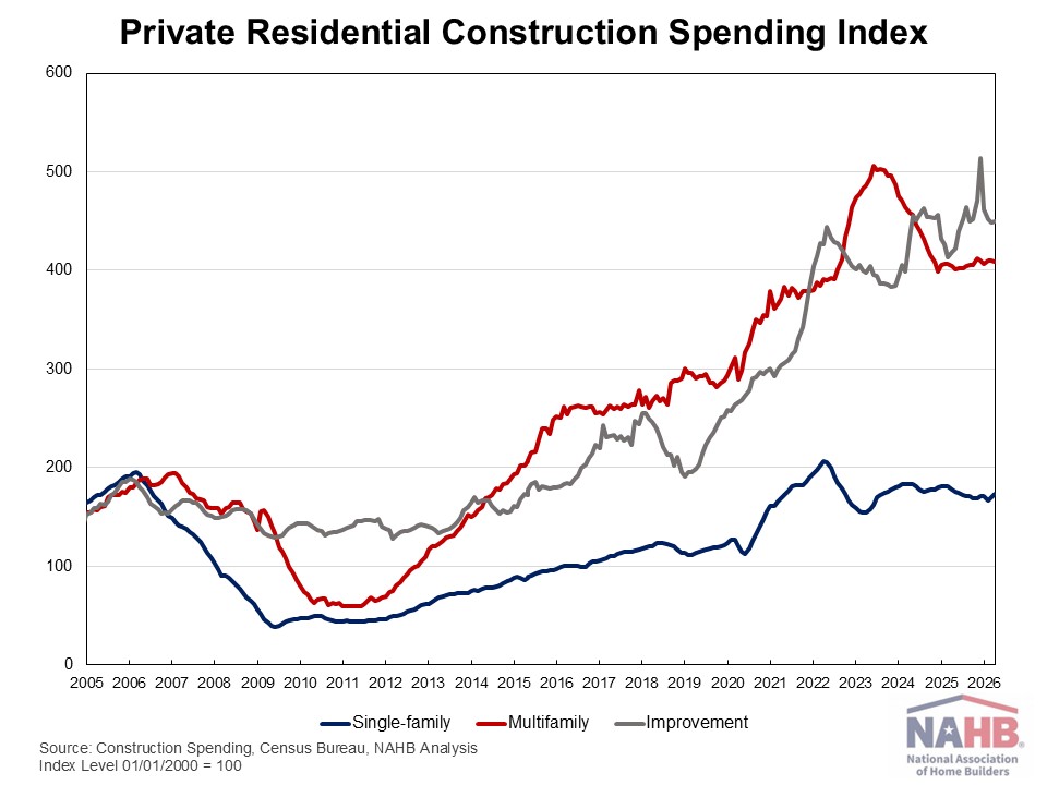 Private Residential Construction Spending Increases in April – Eye On Housing