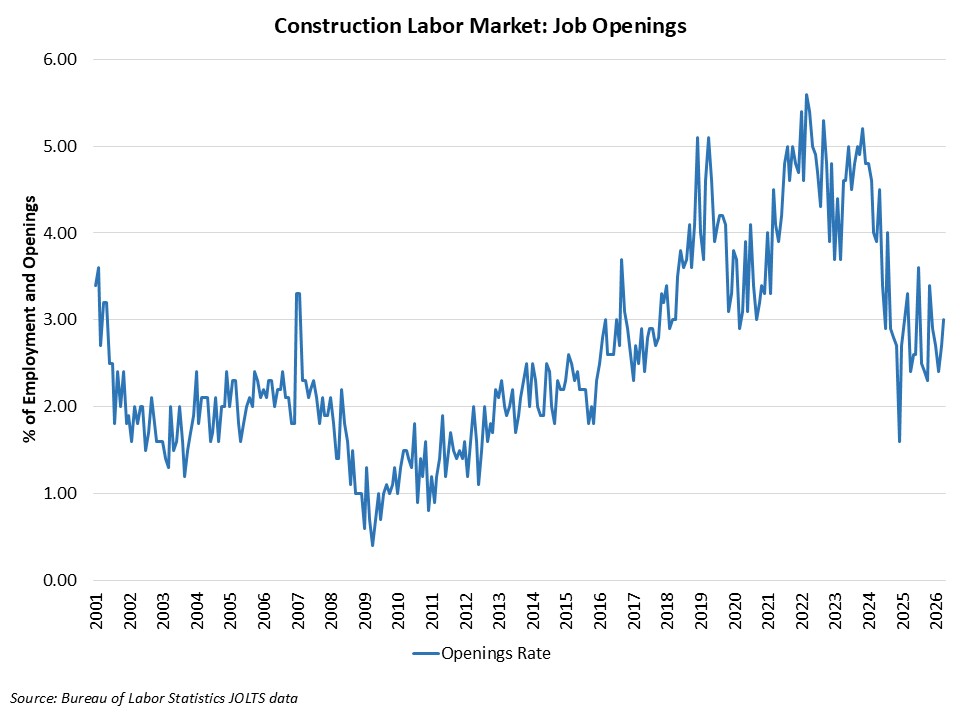 Slight Increase for Construction Job Openings – Eye On Housing