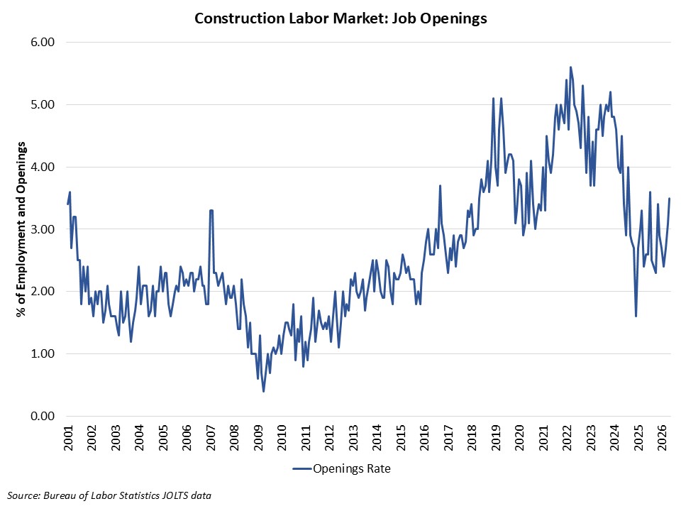 Construction Job Openings Increase – Eye On Housing