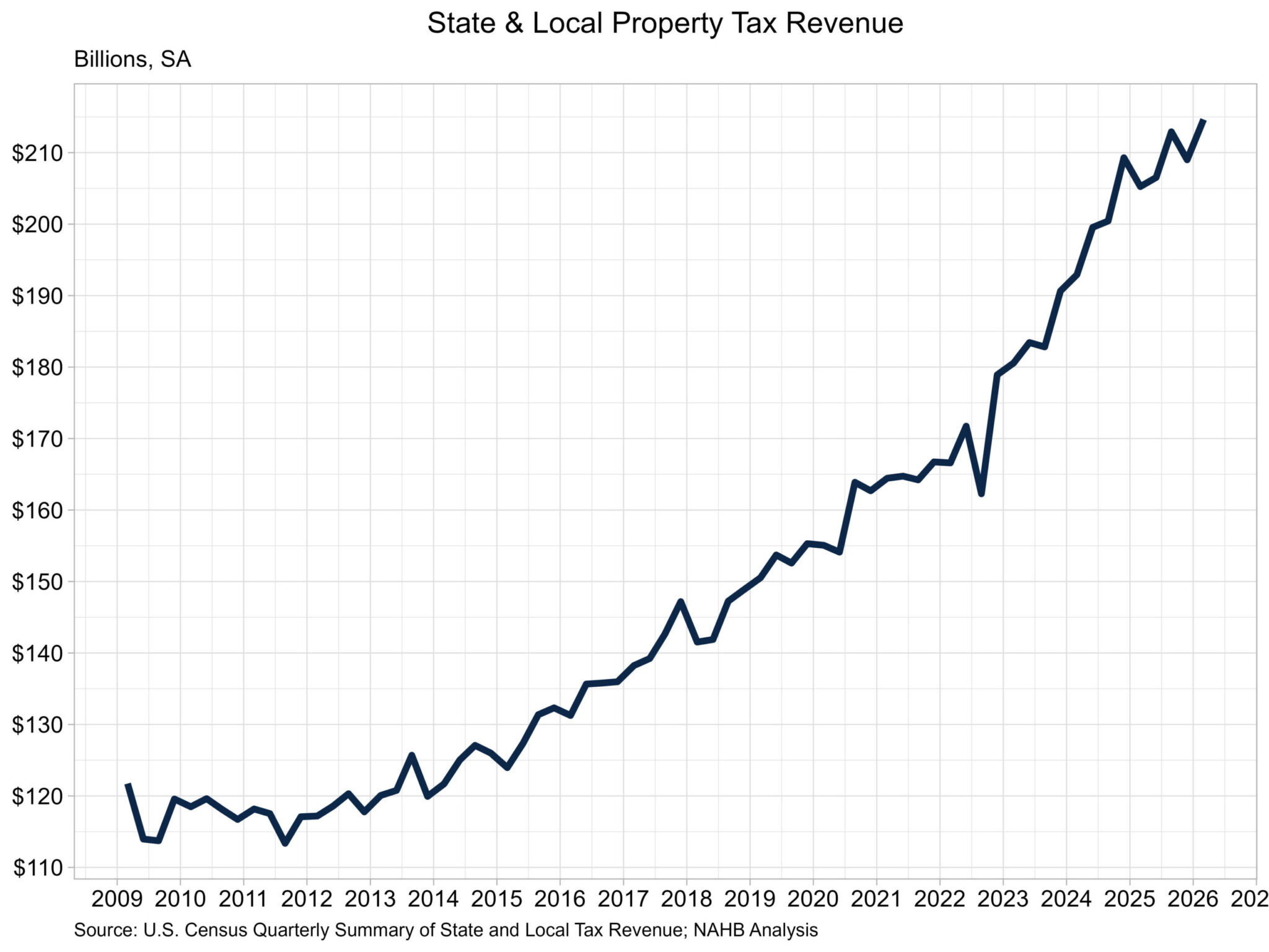 Property Tax Revenue Leads State and Local Tax Growth in Q1 2026 – Eye On Housing