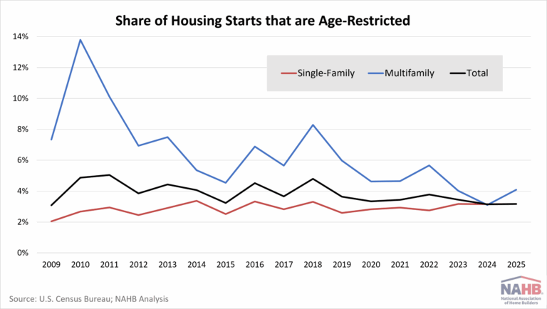 Characteristics of Homes in Age-Restricted Communities – Eye On Housing