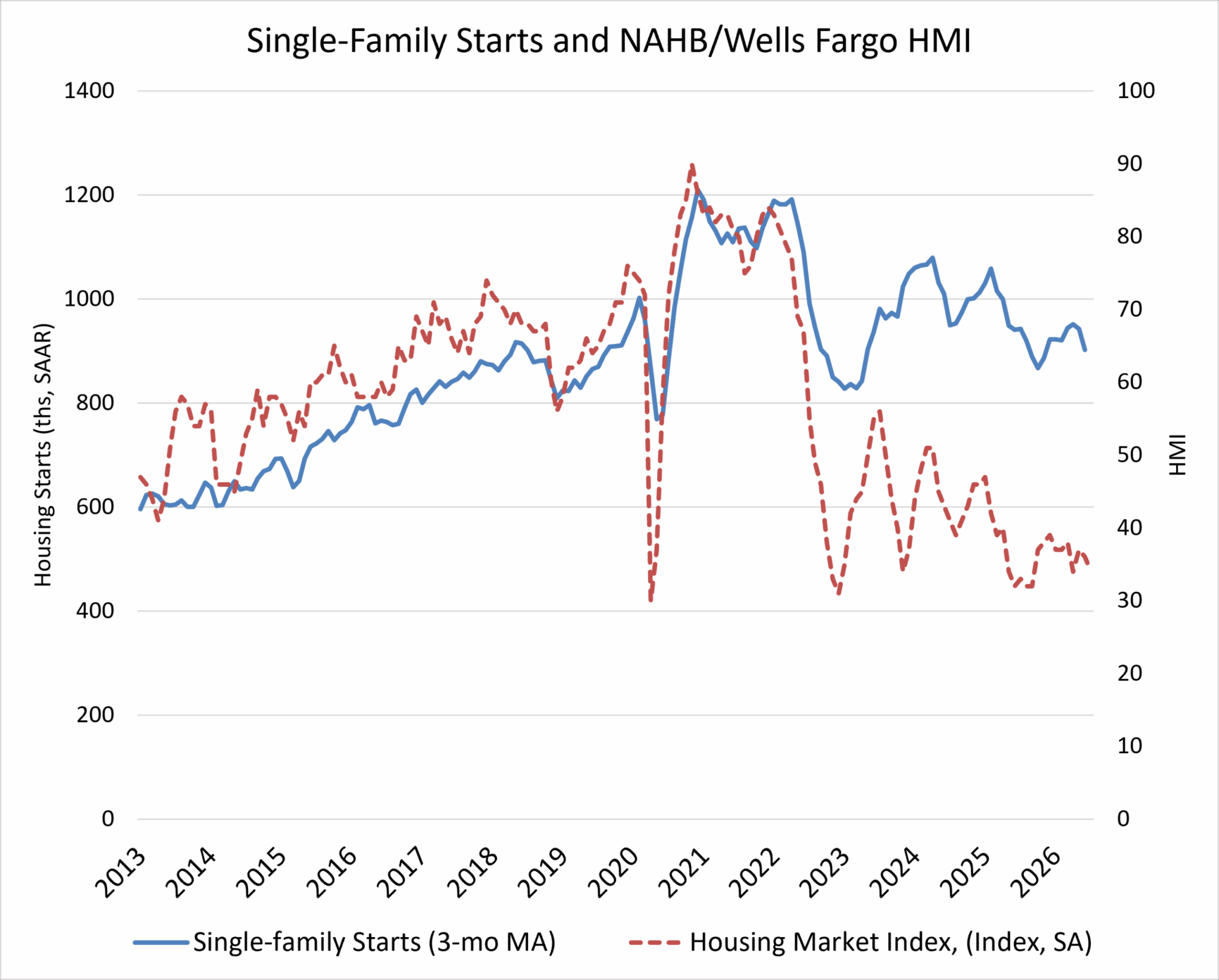Multifamily Gains Lift Overall Starts Despite Single-Family Decline – Eye On Housing