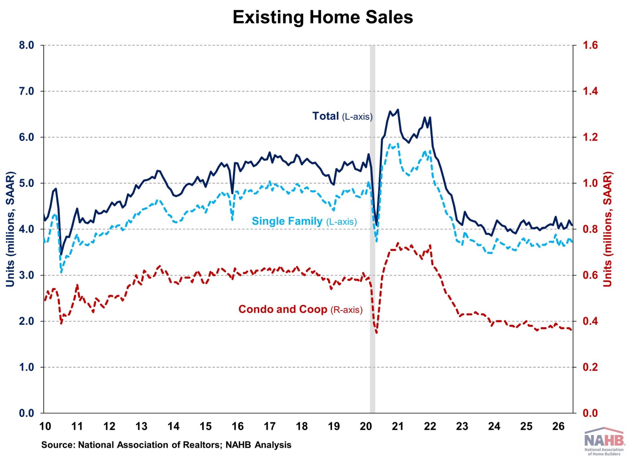 Existing Home Sales Slowed in June – Eye On Housing