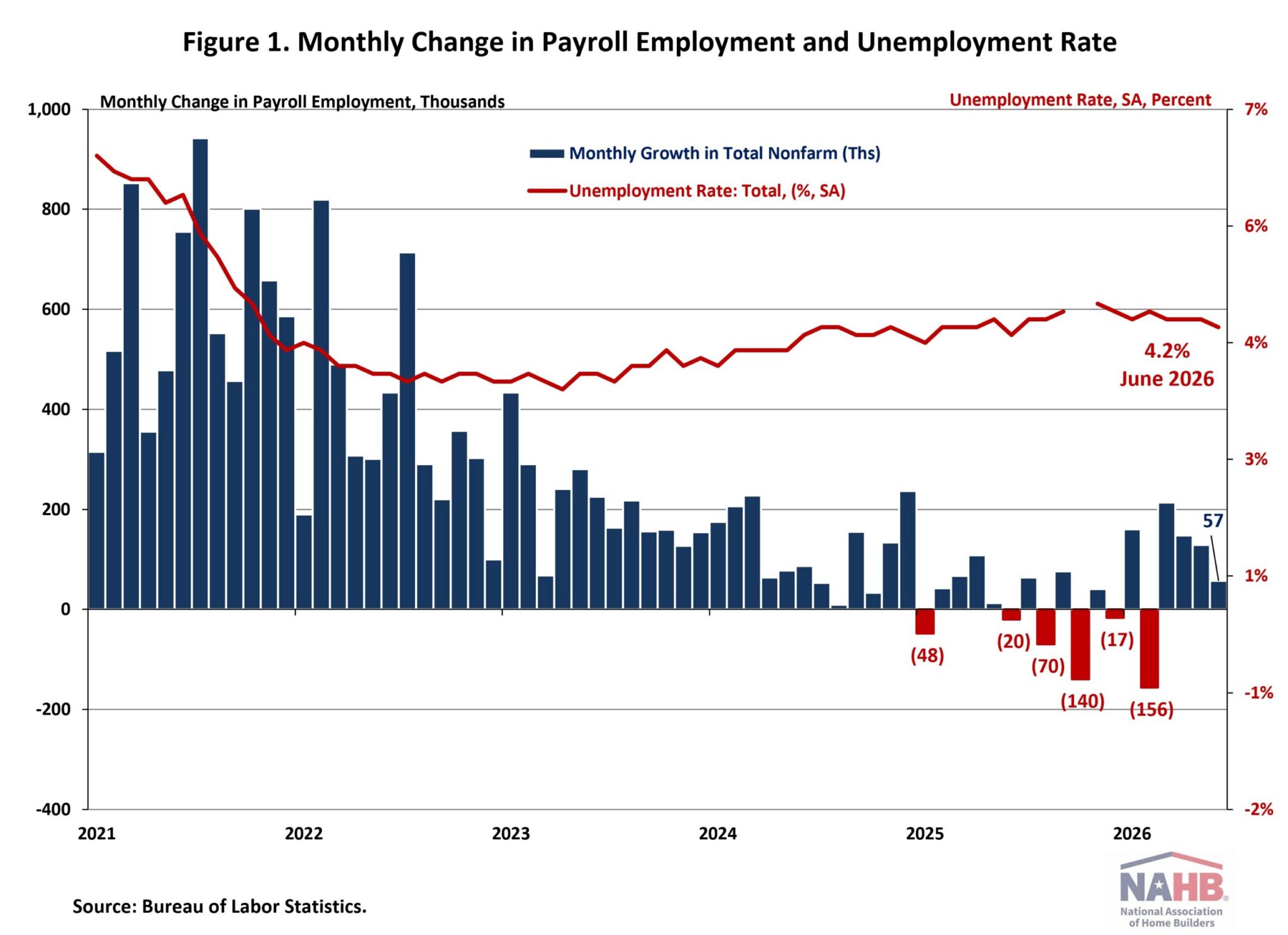 U.S. Economy Adds 57,000 Jobs in June – Eye On Housing