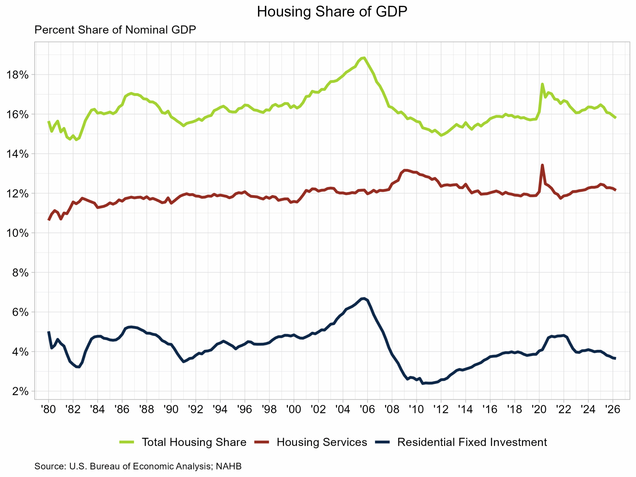 Housing’s Share of GDP Moves Lower in the Second Quarter – Eye On Housing