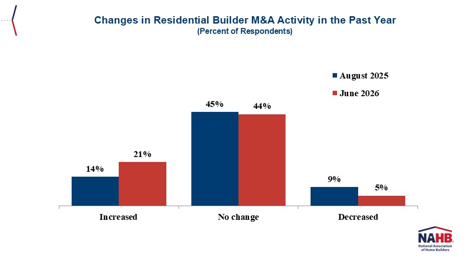 Acquisitions Increasing Among Home Builders – Eye On Housing