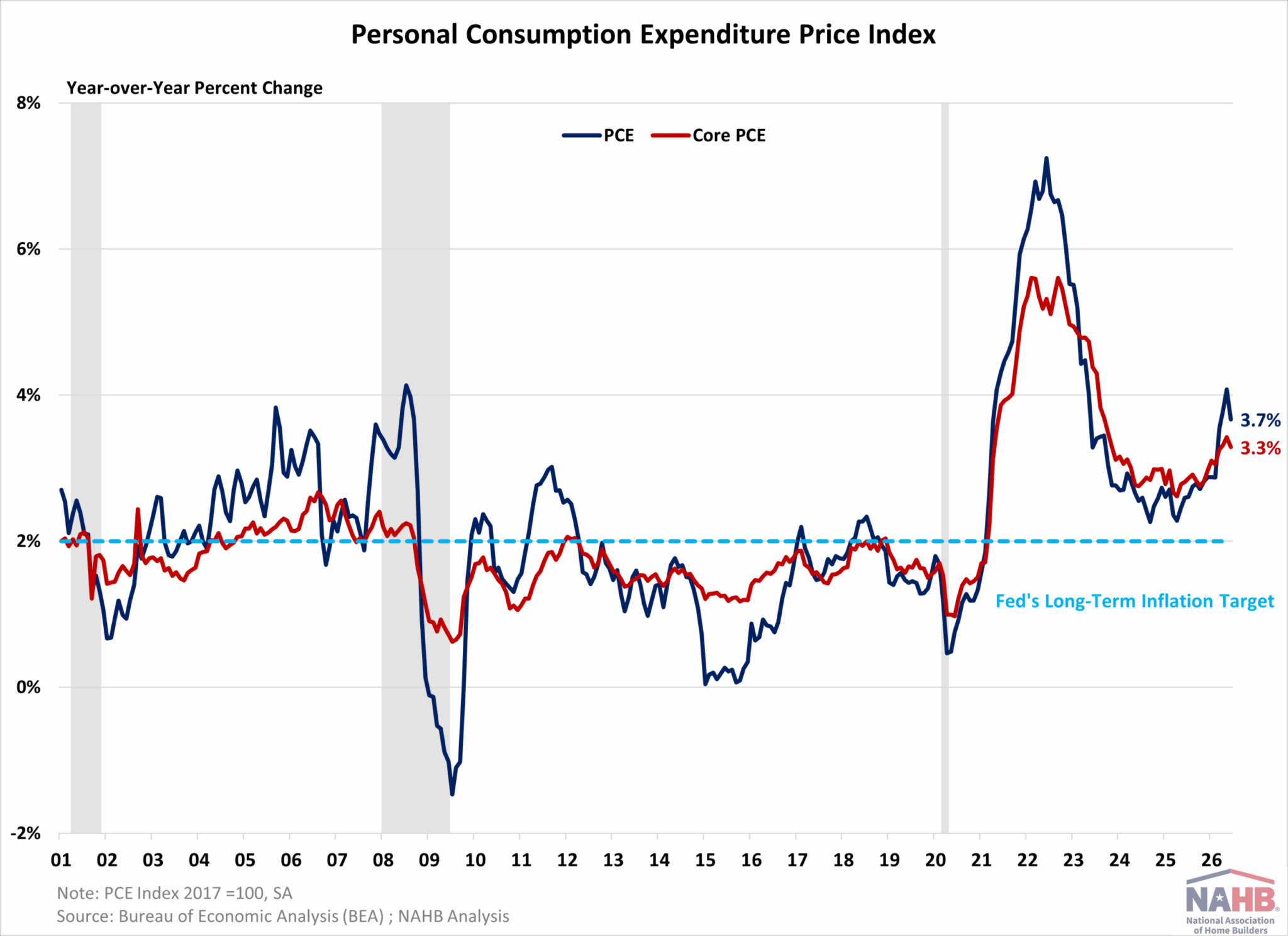 PCE Inflation Eased in June – Eye On Housing