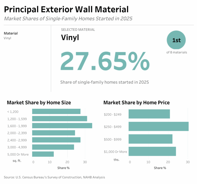Exterior Material Trends in Single-Family Homes – Eye On Housing
