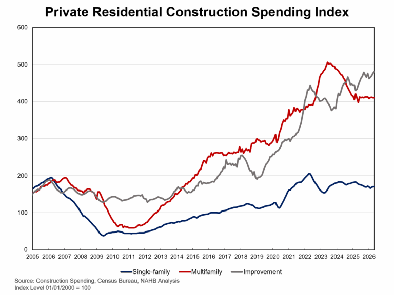 Residential Construction Spending Increases in May Due to Remodeling – Eye On Housing