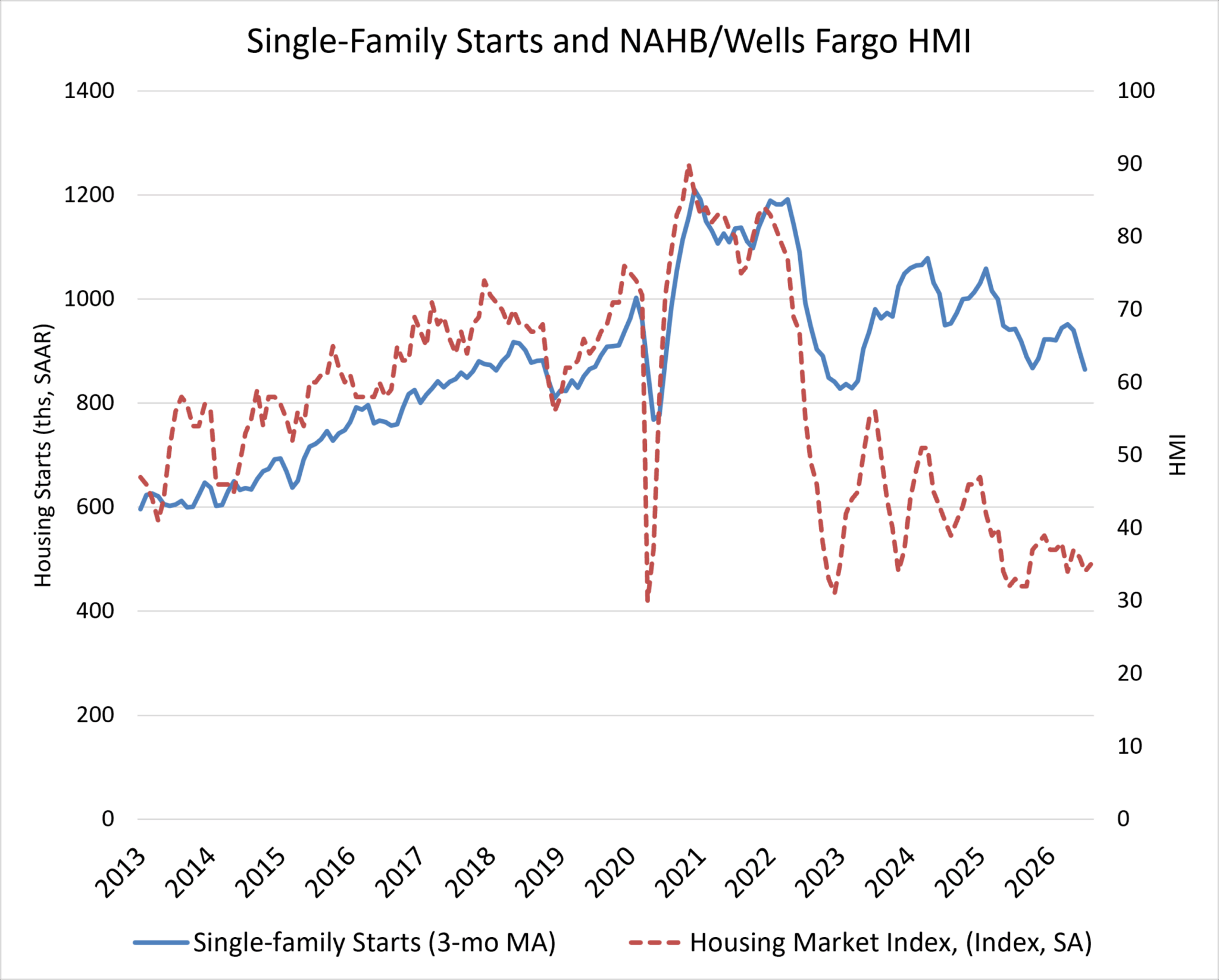 Housing Starts Retreat on Market Headwinds – Eye On Housing