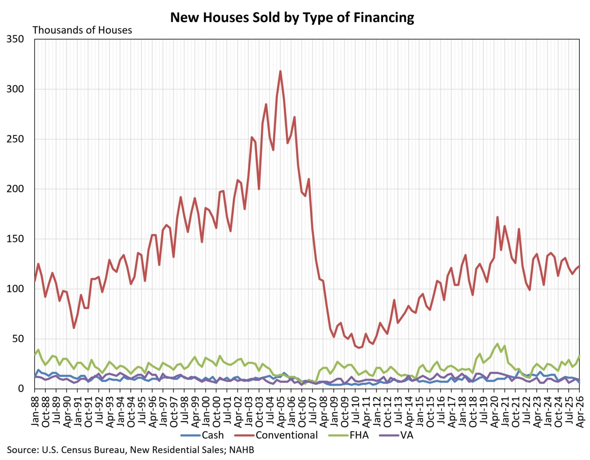 Cash Purchases of New Homes Fall to Lowest Share Since 2007 – Eye On Housing
