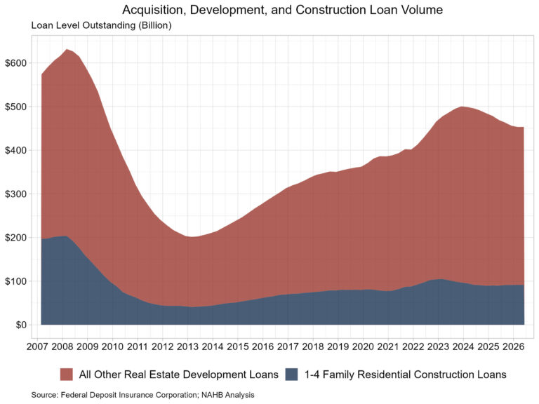 Single-Family AD&C Lending Falls Back in Q2 – Eye On Housing