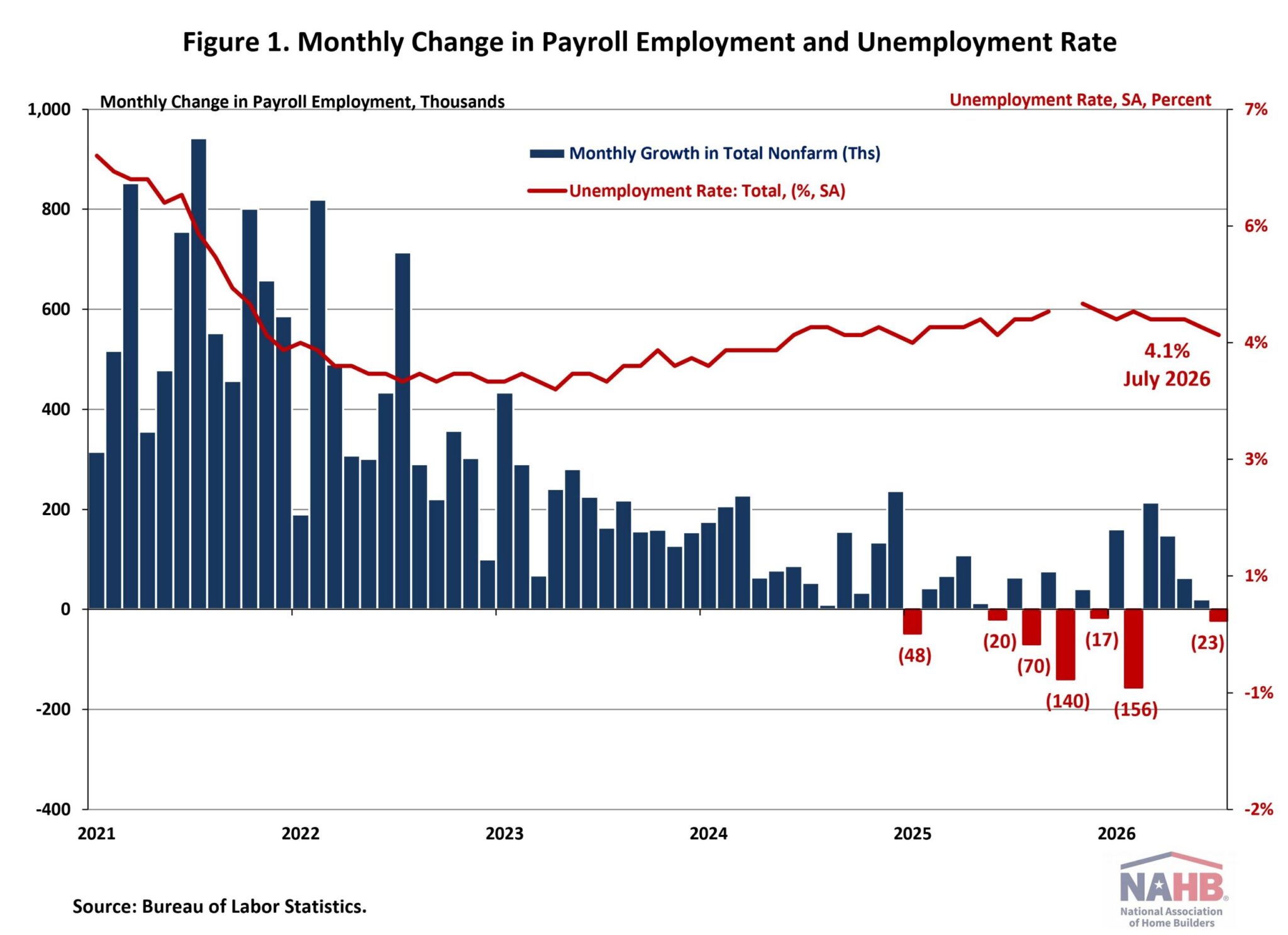 U.S. Labor Market Softens in July – Eye On Housing