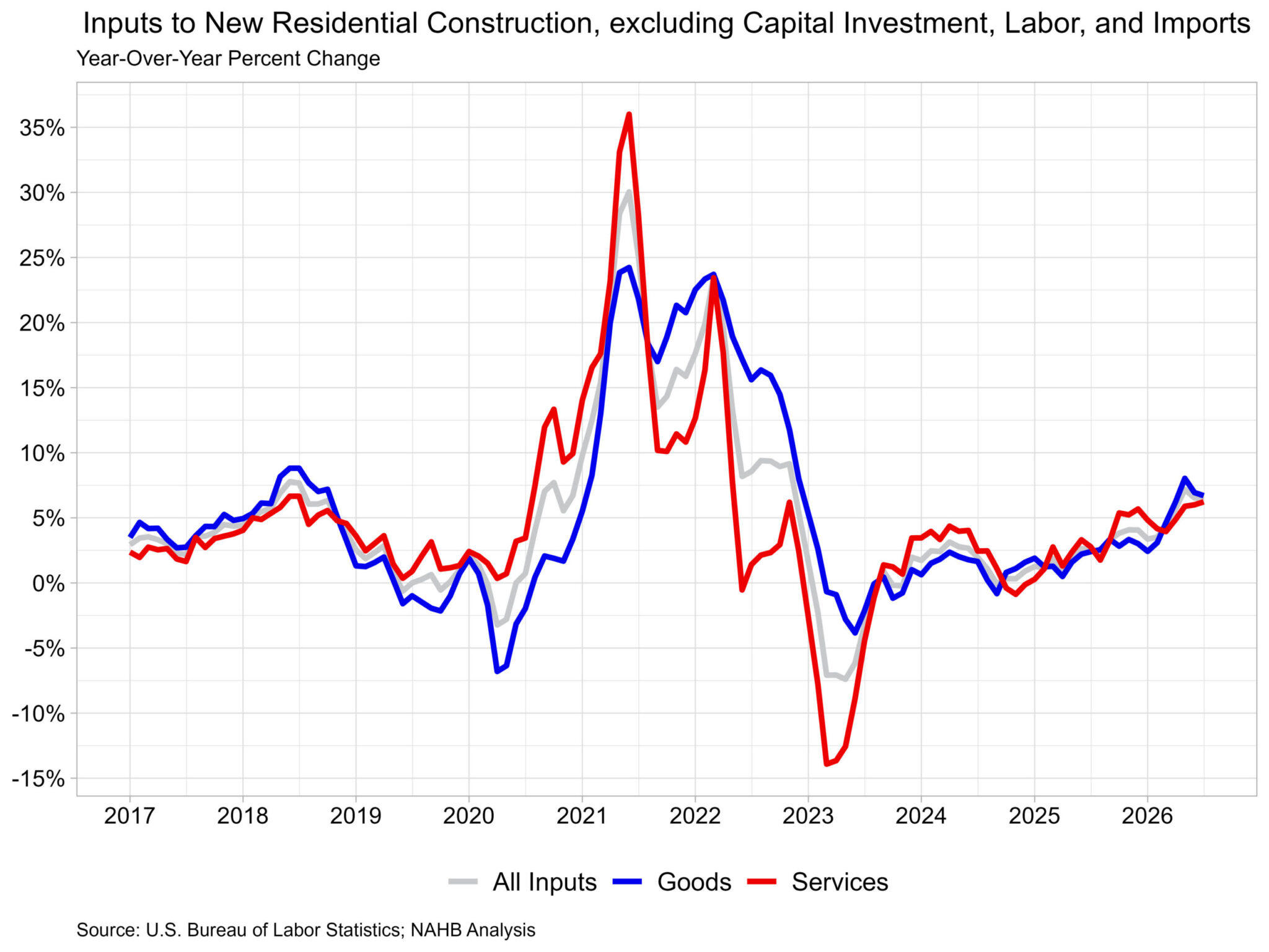 Building Material Prices Show Growth In July – Eye On Housing