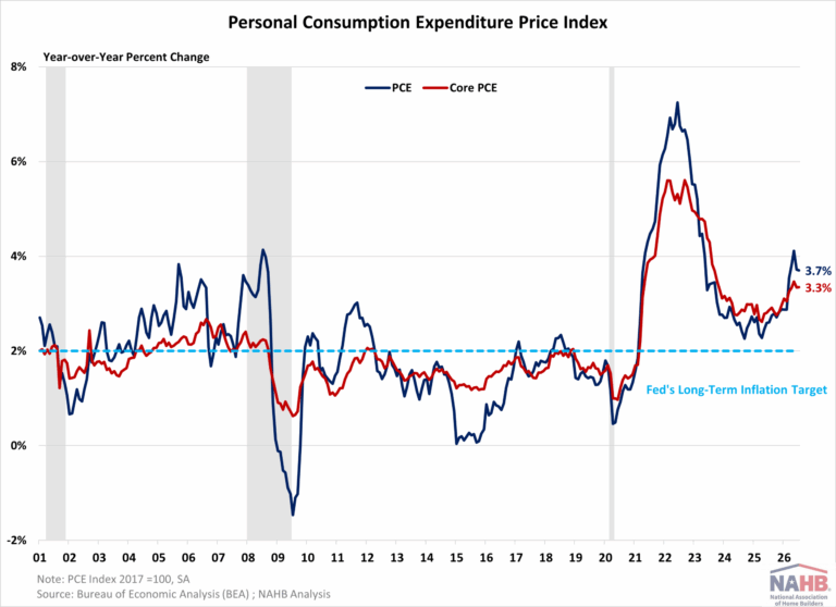 PCE Inflation Remains Sticky – Eye On Housing