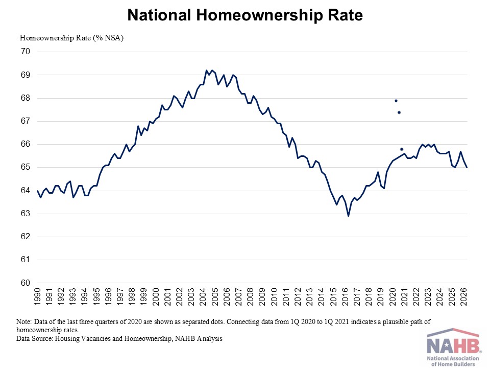 Homeownership Rate Edges Down to 65% – Eye On Housing