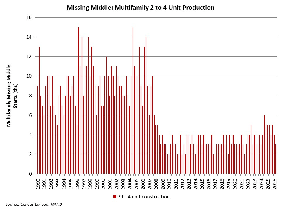Multifamily Missing Middle Falls Back – Eye On Housing