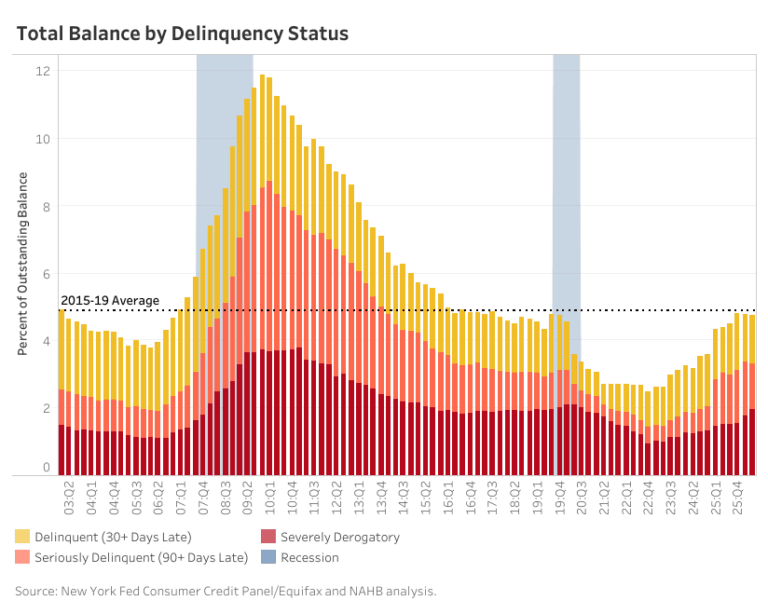 Serious Delinquencies Edge Lower While Mortgage Transitions Rise – Eye On Housing