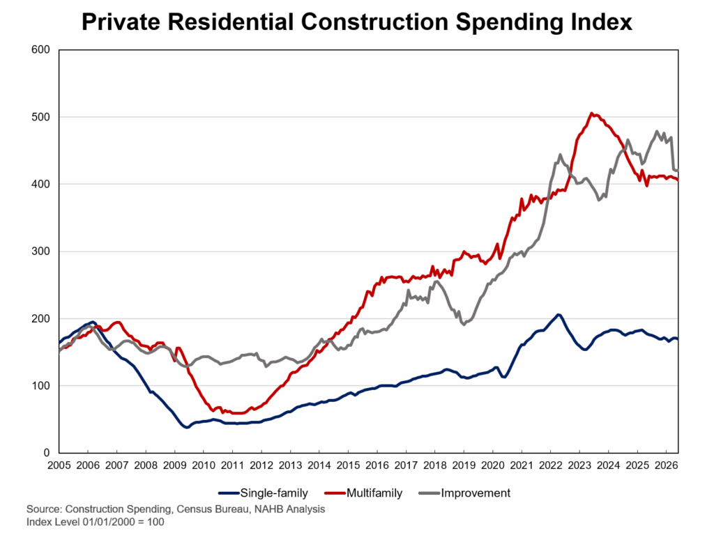 Residential Construction Spending Slips as Remodeling Activity Weakens – Eye On Housing