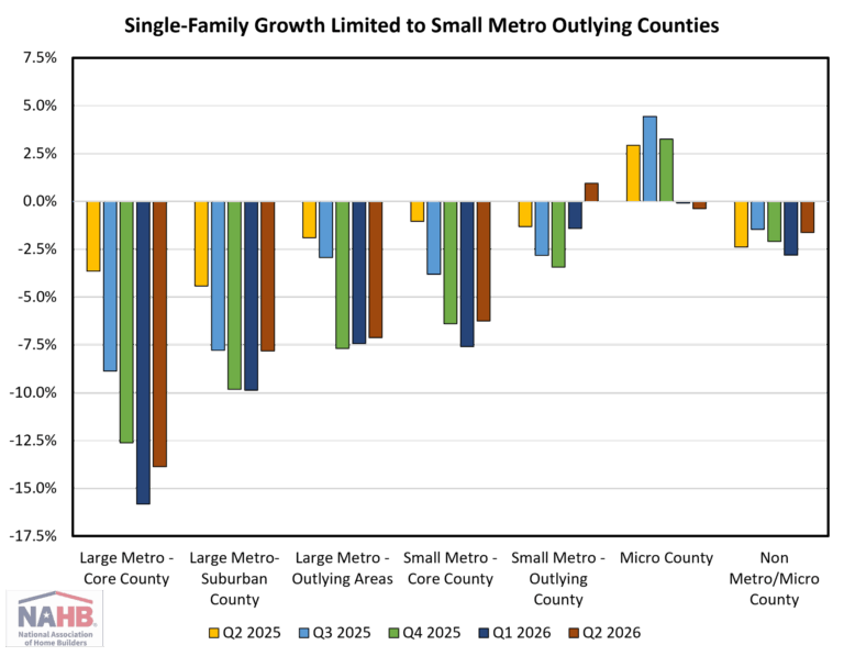 Single-Family Construction Contracts Broadly While Multifamily Expands – Eye On Housing