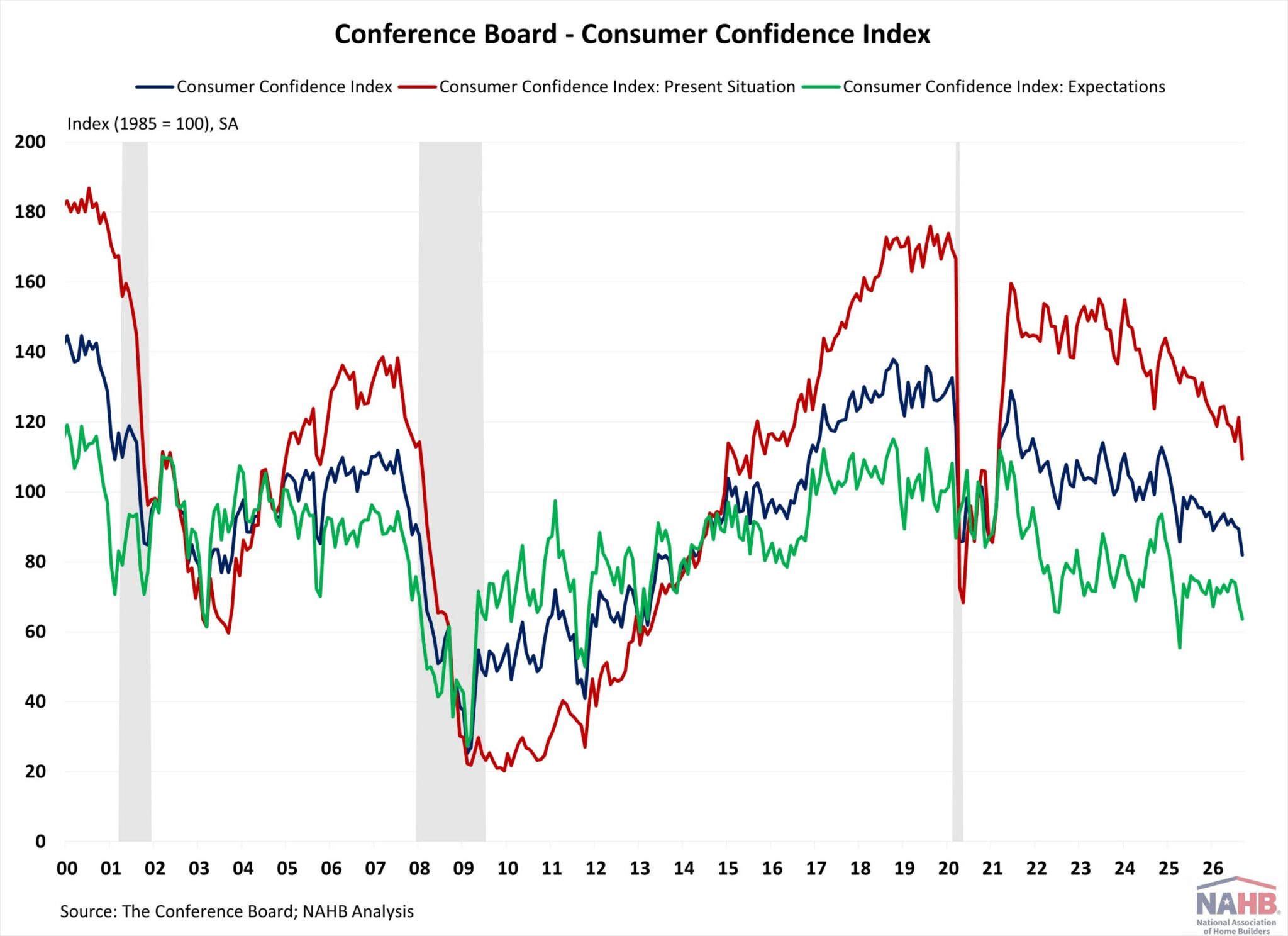 Consumer Confidence Fell in September – Eye On Housing