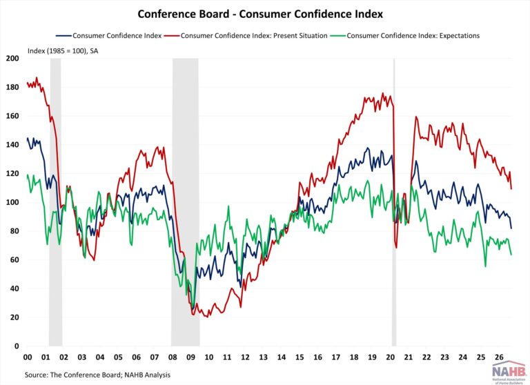Consumer Confidence Fell in September – Eye On Housing