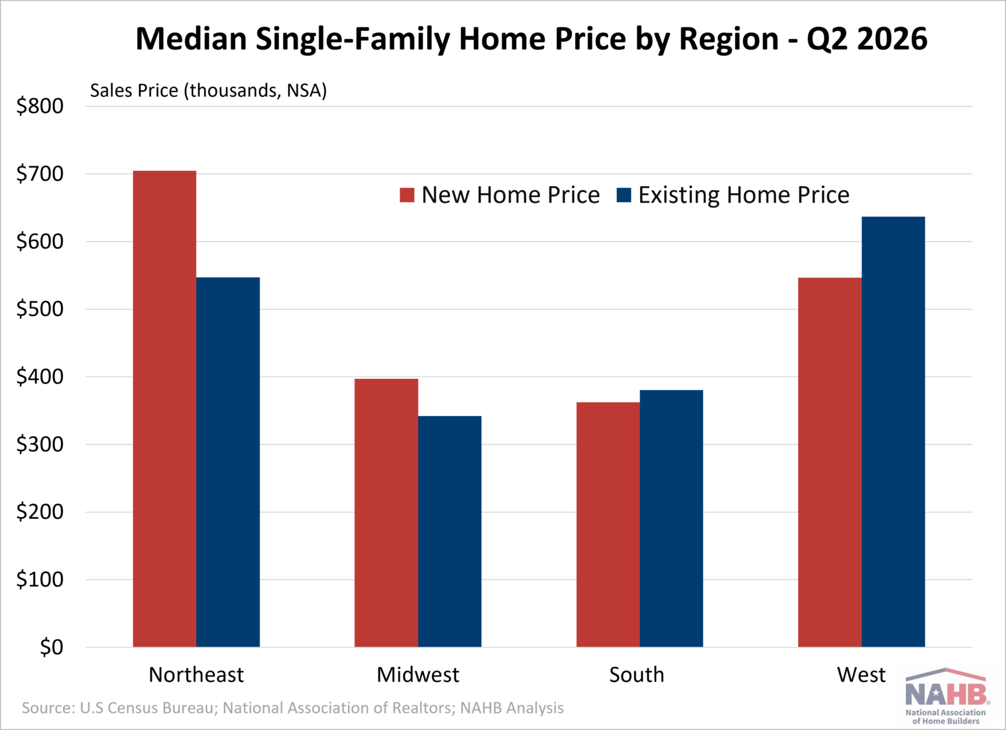 What the National Median Misses – Eye On Housing
